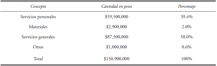 Presupuestaci&oacute;n CONAPRED
2015