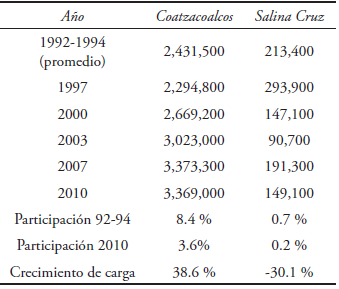 EVOLUCIÓN DE LA CARGA COMERCIAL
EN LOS PUERTOS DEL ISTMO DE TEHUANTEPEC