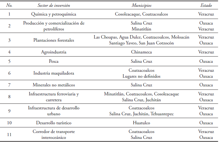 SECTORES DE INVERSIÓN DEL
MEGAPROYECTO DEL ISTMO