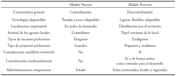 CARACTERÍSTICAS DE LOS MODELOS PRECRISIS Y POSTCRISIS
DEL DESARROLLO