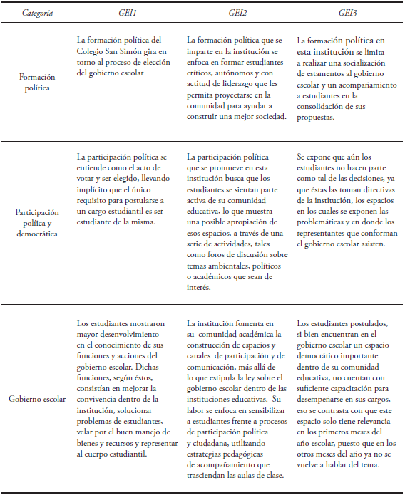 RESULTADOS
ENTREVISTAS EN LAS 3 INSTITUCIONES