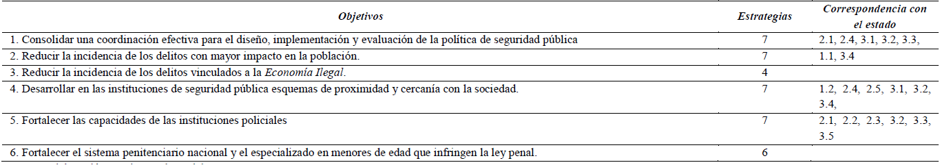 PNSP.
OBJETIVOS Y N&Uacute;MERO DE ESTRATEGIAS Y SU COINCIDENCIA CON LAS ESTATALES.