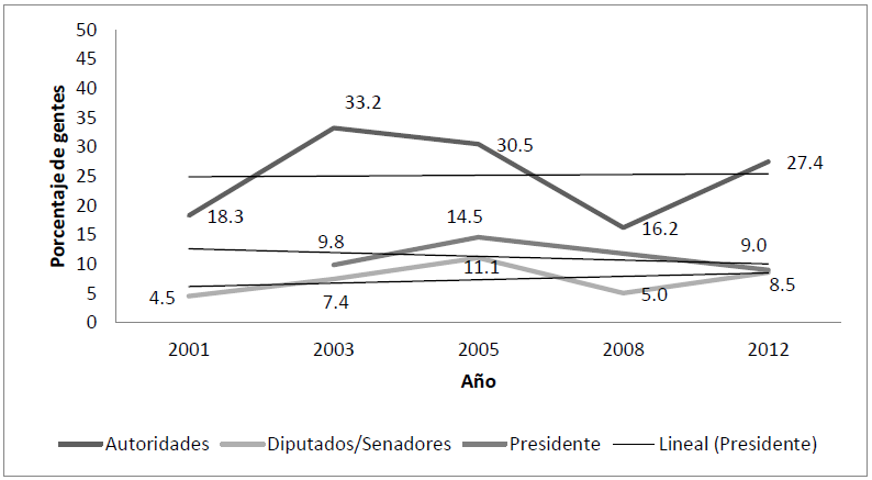 CONTACTO CON AUTORIDADES EN M&Eacute;XICO (2001-2012)
