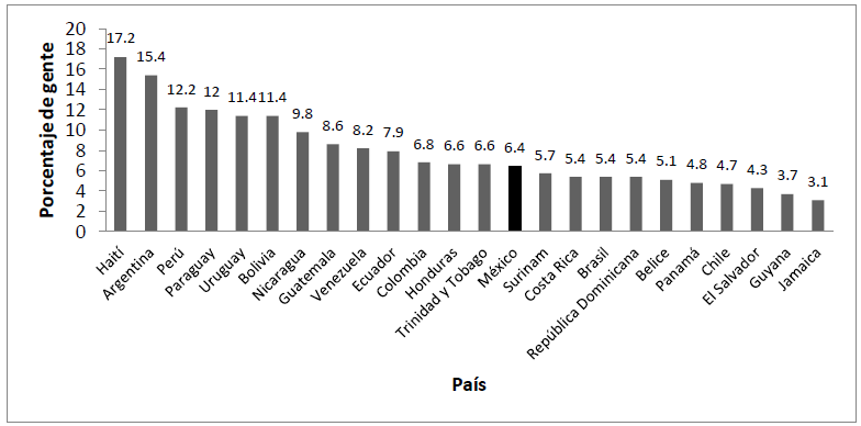 PARTICIPACI&Oacute;N EN UNA MANIFESTACI&Oacute;N O PROTESTA
P&Uacute;BLICA EN LAS AM&Eacute;RICAS, 2010
