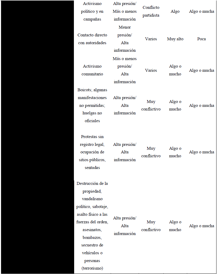 FORMAS DE PARTICIPACI&Oacute;N POL&Iacute;TICA 
