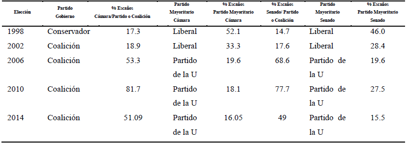 REPRESENTACI&Oacute;N CONGRESO PARTIDO DE GOBIERNO Y
COALICI&Oacute;N 1998-2014