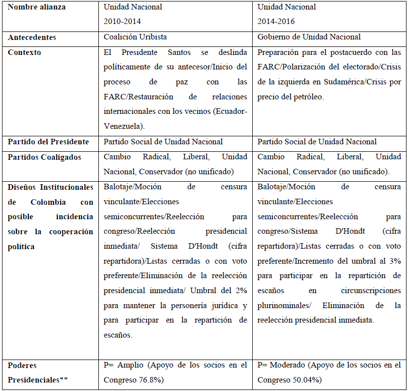 GOBIERNO DE UNIDAD NACIONAL (2010-2016)*