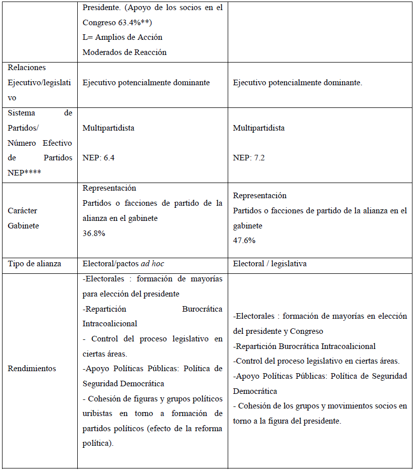 GOBIERNO CONCERTACI&Oacute;N URIBISTA (2002 &ndash; 2010) (Cont.)