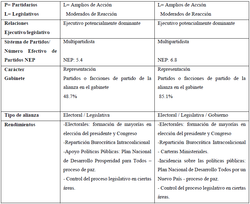 GOBIERNO DE UNIDAD NACIONAL (2010-2016)*
(Cont.)