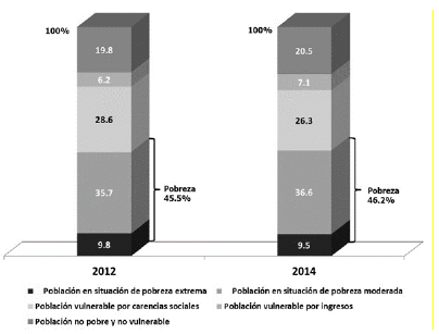 POBREZA NACIONAL, 2012-2014