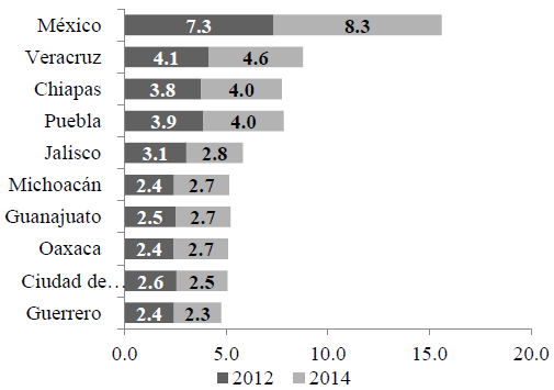 N&Uacute;MERO DE PERSONAS EN CONDICIONES
DE POBREZA POR ENTIDAD FEDERATIVA,2012-2014 (MILLONES DE PERSONAS)