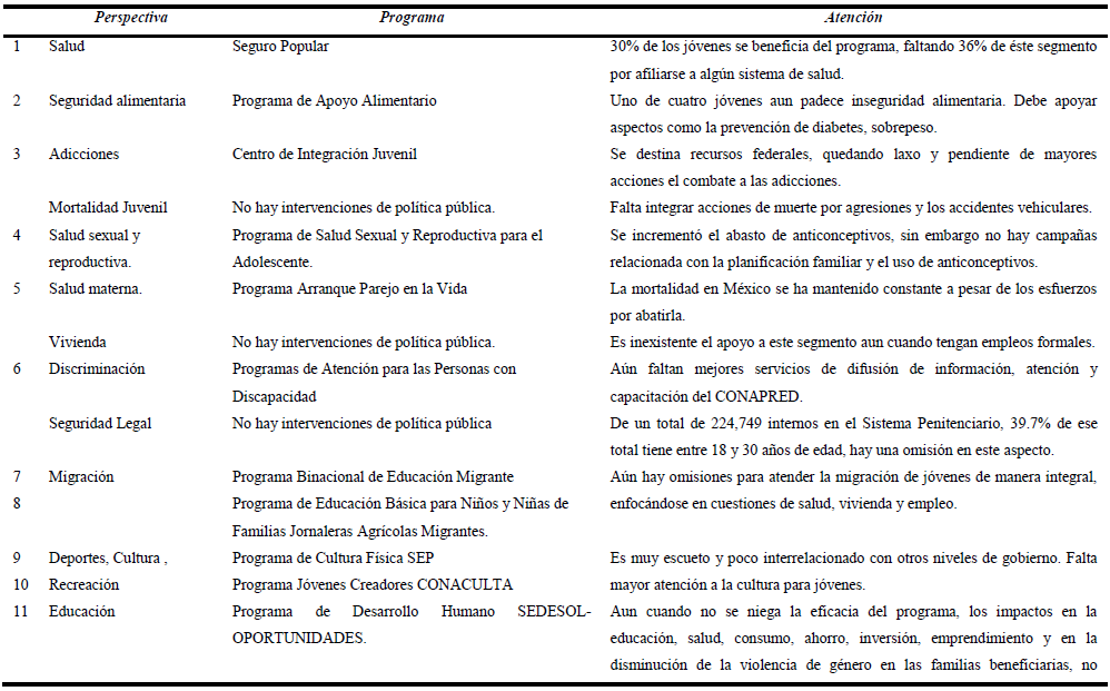 POL&Iacute;TICAS P&Uacute;BLICAS FEDERALES DE ATENCI&Oacute;N A LA
JUVENTUD EN M&Eacute;XICO. 

 