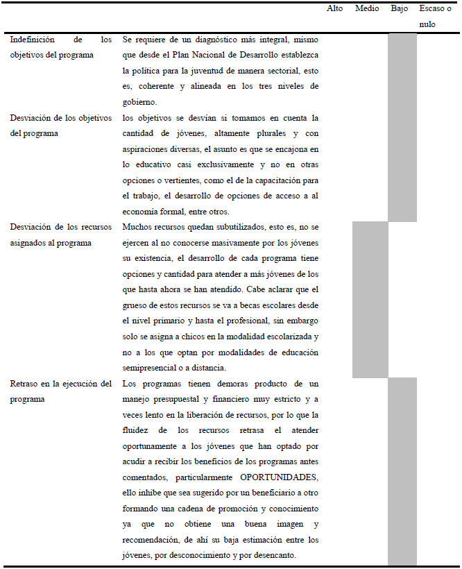 EVALUACI&Oacute;N DE POL&Iacute;TICAS P&Uacute;BLICAS DEL GOBIERNO
ELECTR&Oacute;NICO PARA J&Oacute;VENES EN M&Eacute;XICO.
