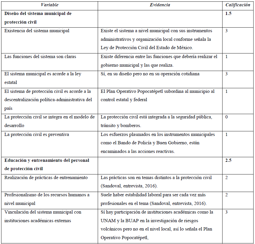 VARIABLES DESEABLES DEL SISTEMA
MUNICIPAL DE PROTECCIÓN CIVIL EN LA ATENCIÓN DEL RIESGO VOLCÁNICO DEL
POPOCATÉPETL.