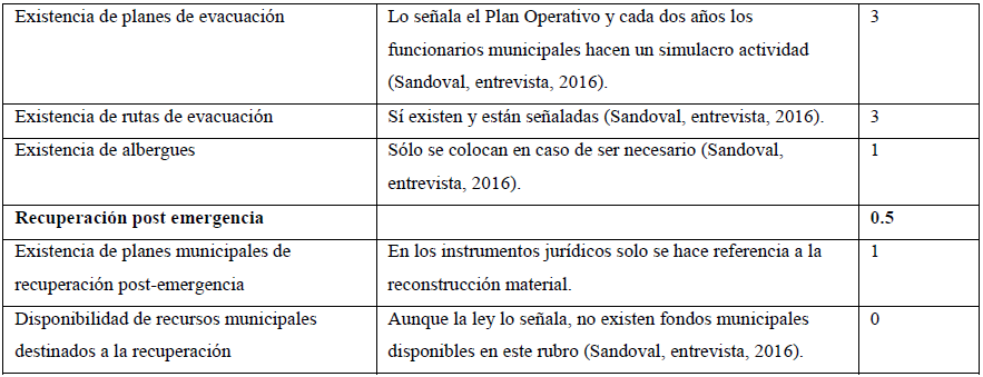 VARIABLES DESEABLES DEL SISTEMA
MUNICIPAL DE PROTECCIÓN CIVIL EN LA ATENCIÓN DEL RIESGO VOLCÁNICO DEL
POPOCATÉPETL. (Cont.) 

 