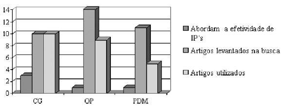 Quantitativo de artigos levantados no Spell