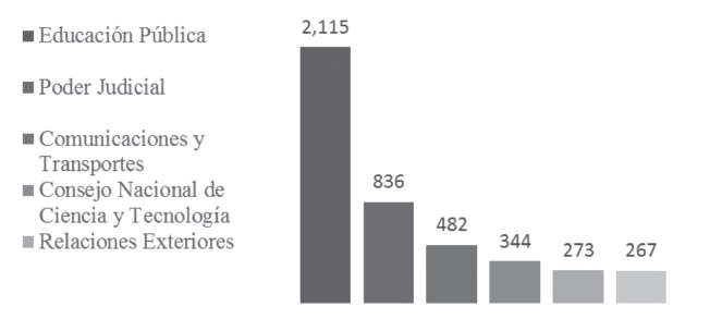 Instituciones con mayor incremento del gasto en
remuneraciones al personal permanente de 

2012
a 2015 (mdp 2015) 

 