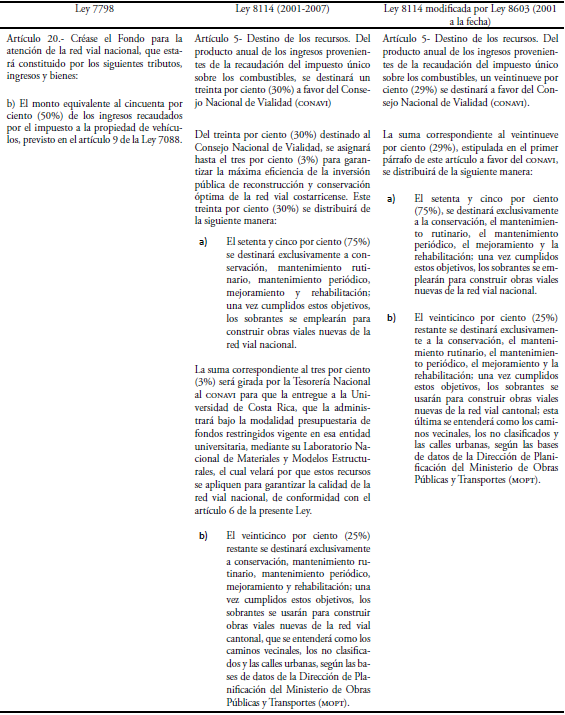 fuentes de financiamiento para el conavi seg�n la normativa del periodo.
