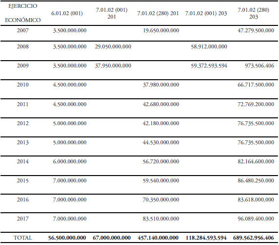 recursos incluidos a favor del conavi por parte del mopt, en miles de millones de colones
