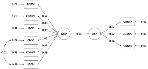 evaluaci�n modelo msp&rarr;dsp, soluci�n estandarizada mle.