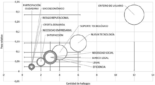 Sub-categor�as seg�n cantidad de hallazgos y pesos relativos
