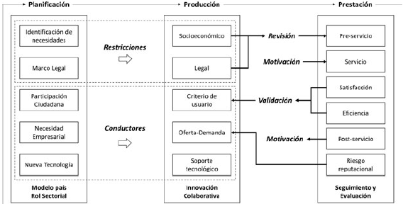 mosap: modelado de Servicios en la administraci�n p�blica