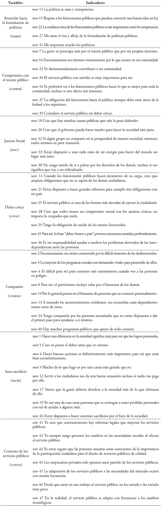 Variables e indicadores del estudio.