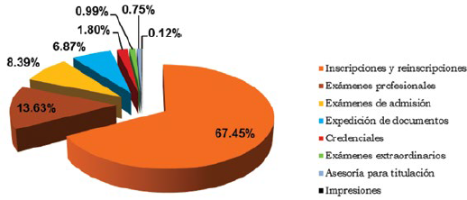 Porcentajes de los rubros de financiamiento por matr�cula