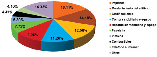 Porcentajes de gasto por partidas