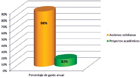 Porcentajes de gasto anual por proyectos