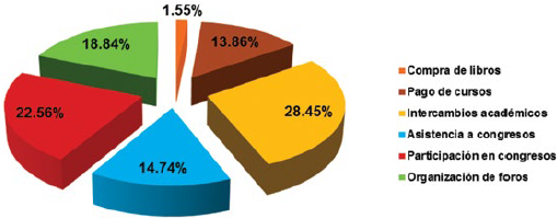 Porcentajes de gasto para proyectos acad�micos