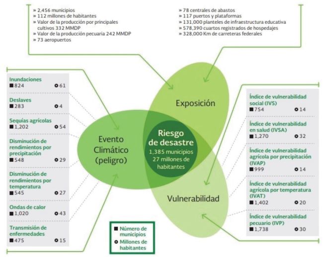 Diagnstico de riesgos y vulnerabilidad ante el cambio climtico en mxico.