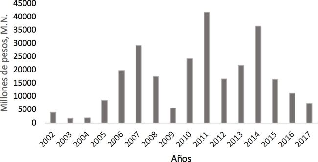 asto federal autorizado al fonden