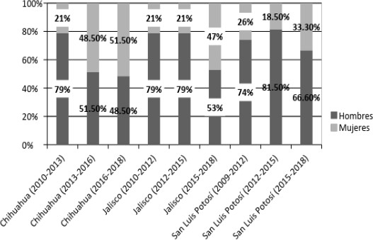 Legislaturas por g�nero antes y despu�s de la reforma de la paridad