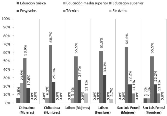 Escolaridad/Nivel Educativo