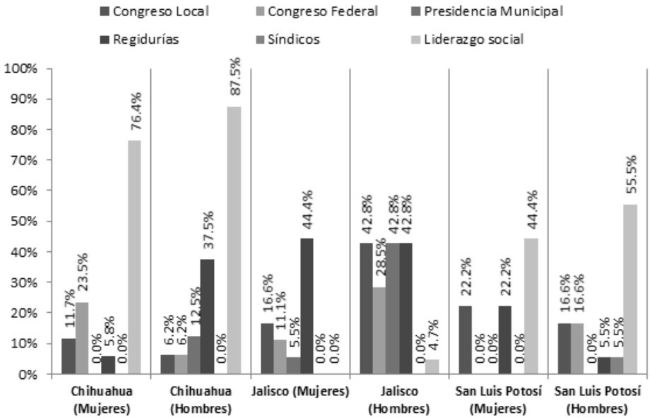 Experiencia Pol�tica
