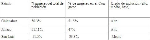 Nivel de representaci�n de mujeres en los congresos locales