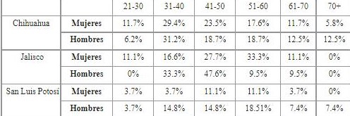 Rangos de edad en porcentaje y g�nero