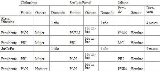 COMPOSICI�N �RGANOS DE GOBIERNO POR G�NERO Y PARTIDO
