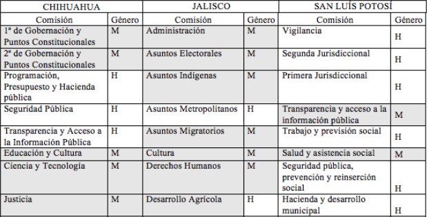 Desglose de las comisiones dictaminadoras por g�nero del presidente