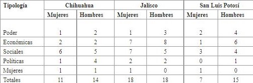 Clasificaci�n de las Comisiones por g�nero de su Presidente/a6,7