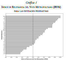 �NDICE DE RELEVANCIA DEL VOTO METROPOLITANO (IRVM) PARA LAS ENTIDADES fEDERATIVAS