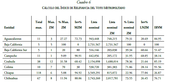 C�LCULO DEL �NDICE DE RELEVANCIA DEL VOTO METROPOLITANO