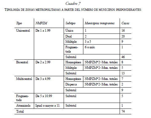 TIPOLOG�A DE ZONAS METROPOLITANAS A PARTIR DEL N�MERO DE MUNICIPIOS PREPONDERANTES