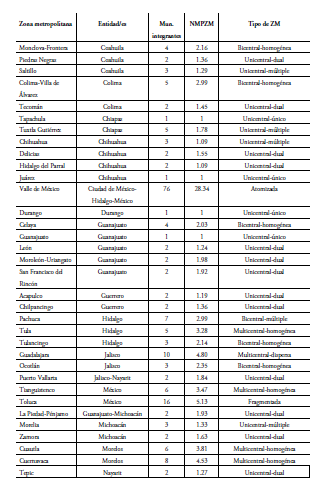 CLASIfICACI�N DE LAS 74 ZONAS METROPOLITANAS CON BASE EN EL N�MERO DE MUNICIPIOS PREPONDERANTES