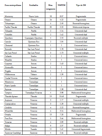 CLASIfICACI�N DE LAS 74 ZONAS METROPOLITANAS CON BASE EN EL N�MERO DE MUNICIPIOS PREPONDERANTES