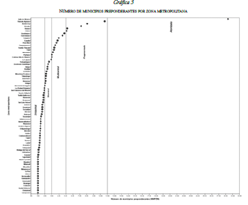 N�mero de municipios preponderantes por zona  metropolitana