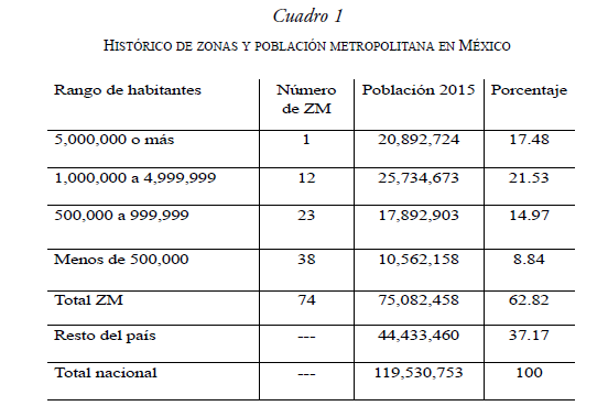 HIST�RICO DE ZONAS Y POBLACI�N METROPOLITANA EN M�XICO