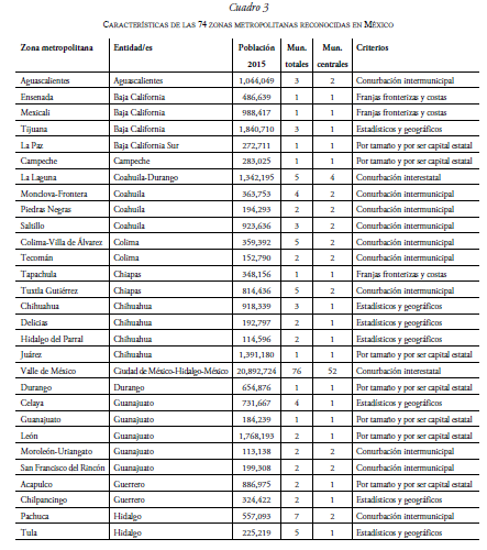 CARACTER�STICAS DE LAS 74 ZONAS METROPOLITANAS RECONOCIDAS EN M�XICO