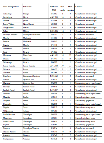 CARACTER�STICAS DE LAS 74 ZONAS METROPOLITANAS RECONOCIDAS EN M�XICO